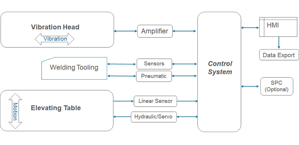 Vibration Welding Control Principle